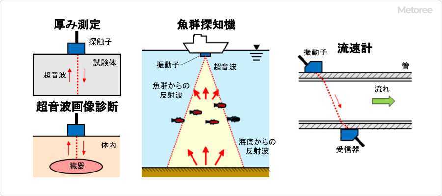 超音波計測器の使用用途