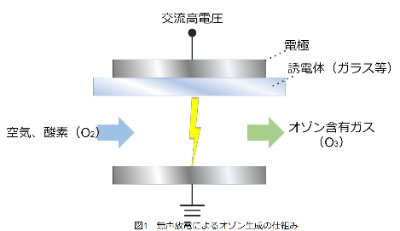 無声放電によるオゾン生成の仕組み