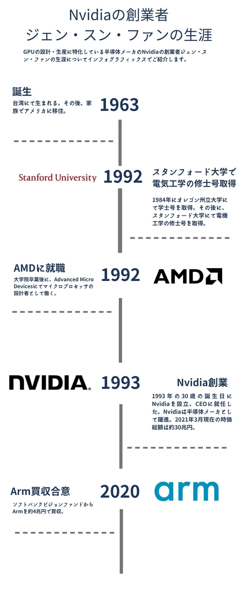 Nvidiaの創業者ジェン・スン・ファンの生涯