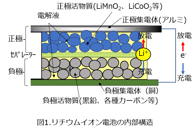 リチウムイオン電池の構造
