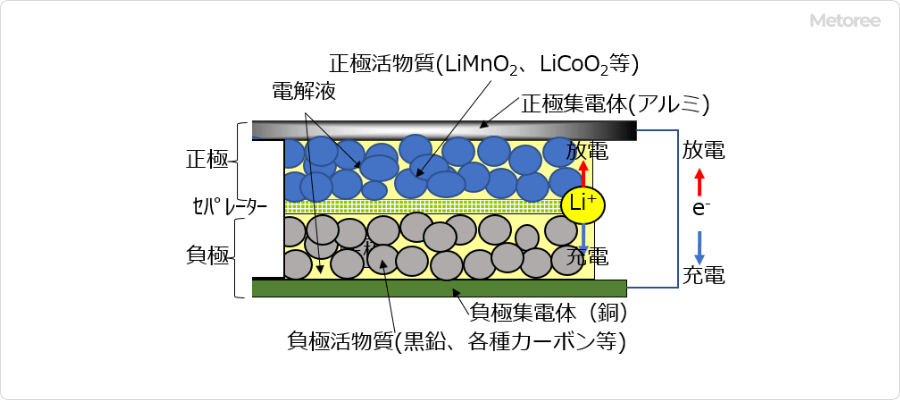 リチウムイオン電池の内部構造