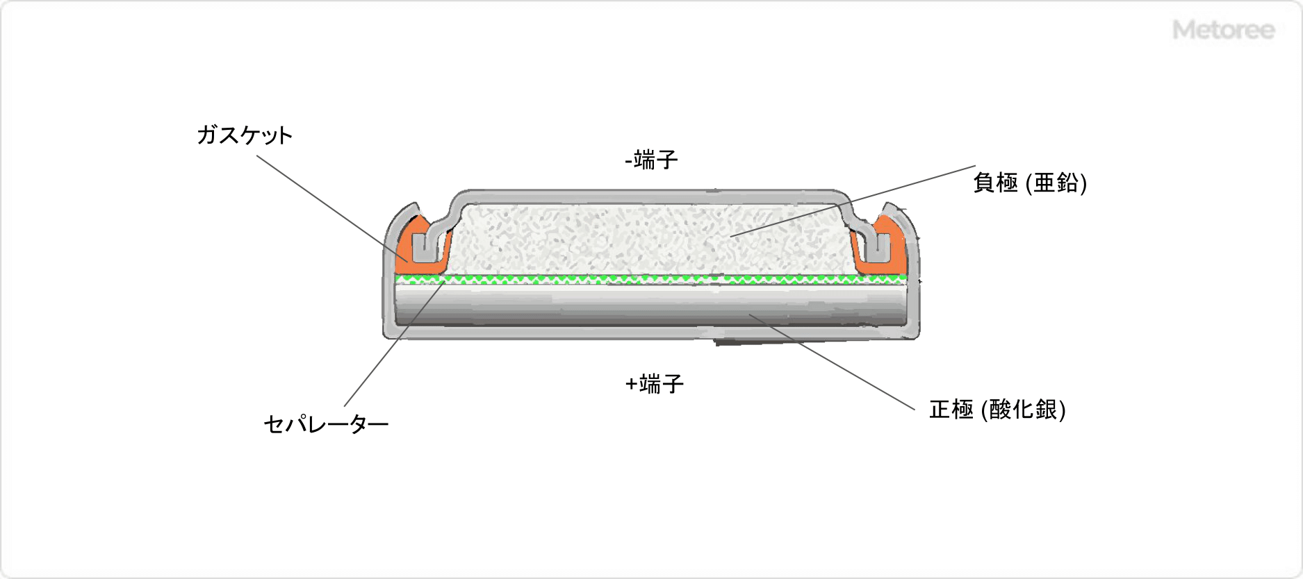 酸化銀電池の構造