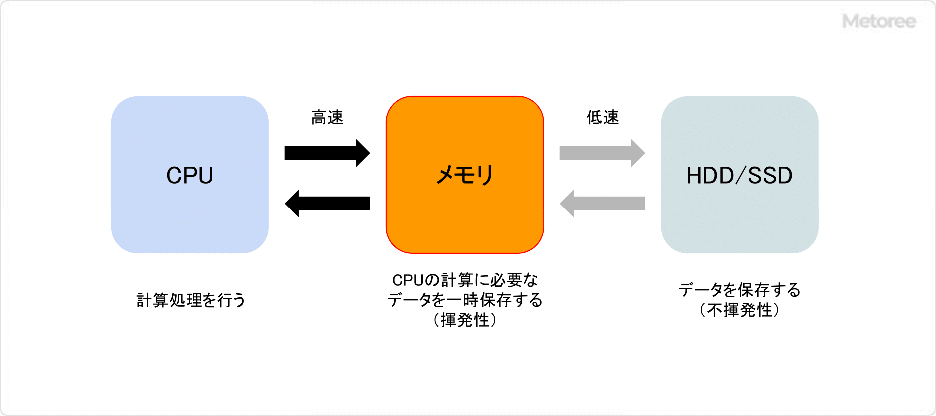 PCの構成要素