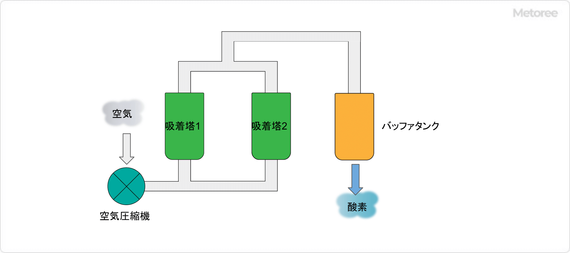 PSA方式の模式図