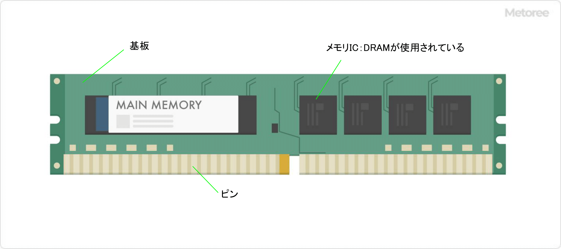 メモリの図解