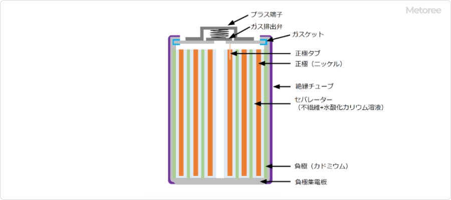 ニカド電池の構造