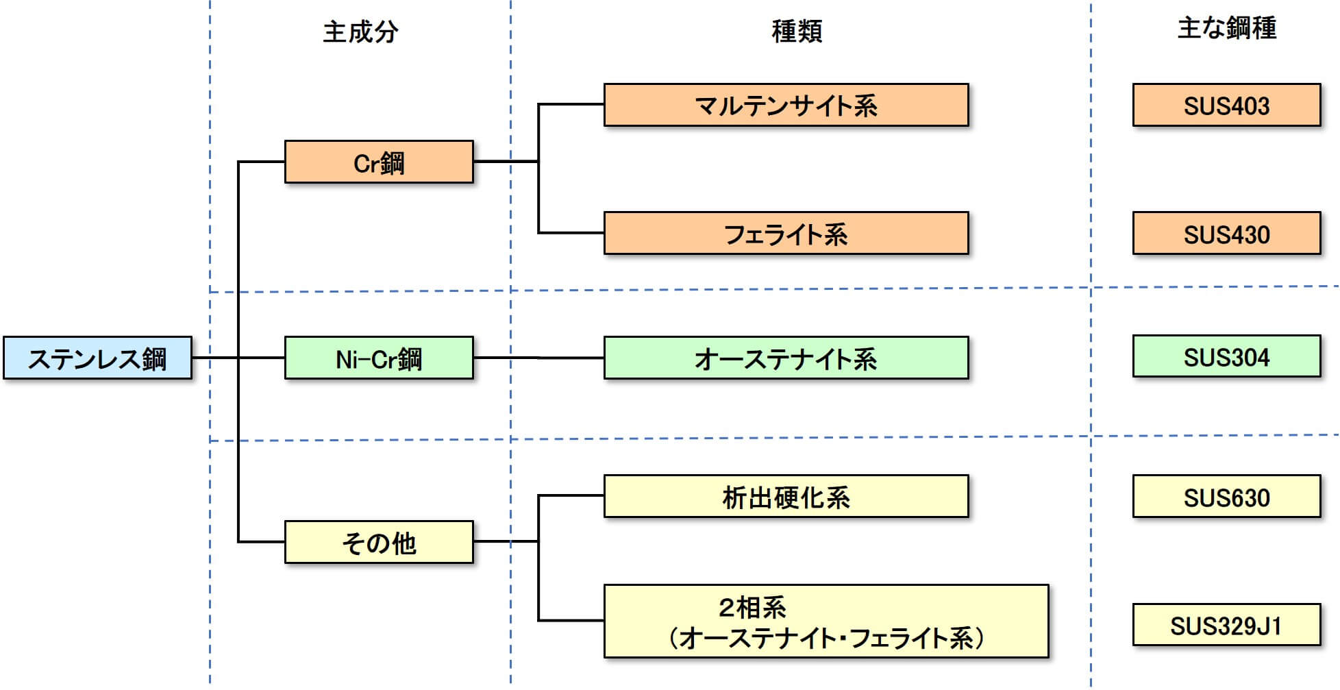 ステンレス鋼の系統図