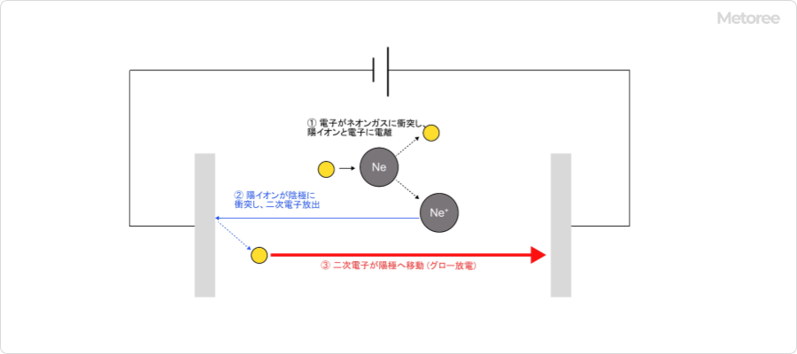 グロー放電の概略図