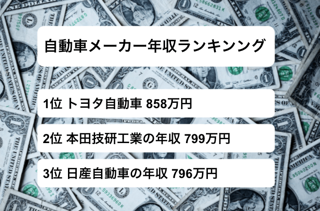 2021年】自動車メーカー年収ランキング(1位はトヨタ自動車の年収858万 