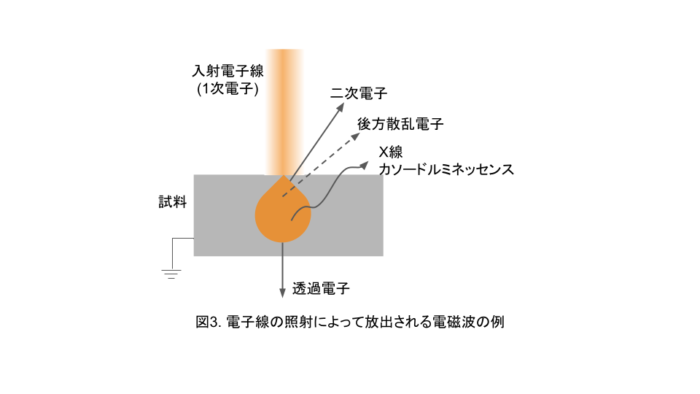 図3-電子線の照射によって放出される電磁波の例