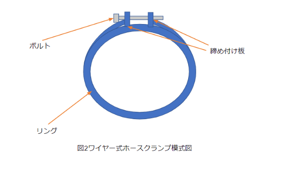 ワイヤー式の模式図　ホースクランプ