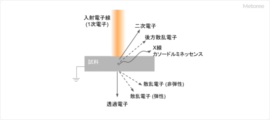 電子線照射によって発生する主な電磁波