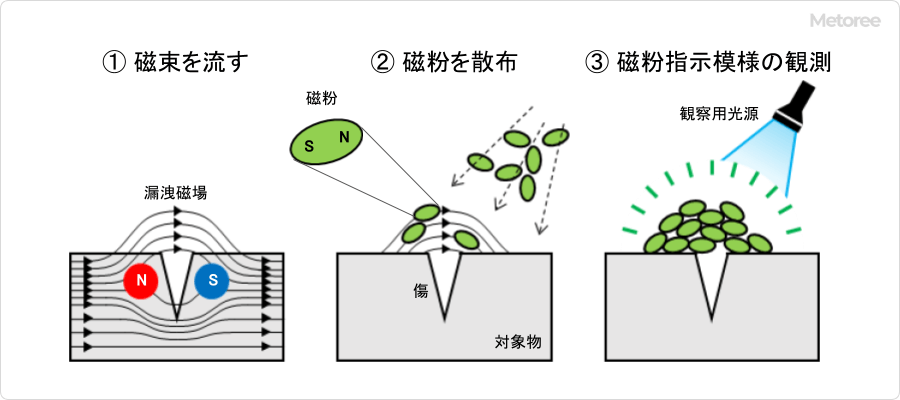 磁粉探伤原理