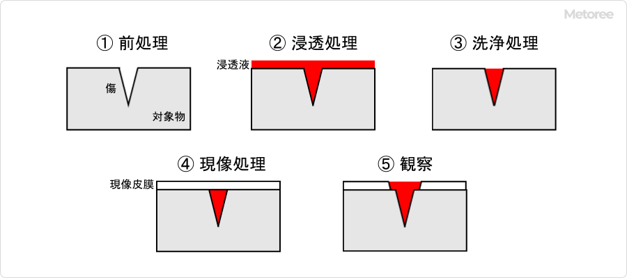 滲透檢測(cè)原理