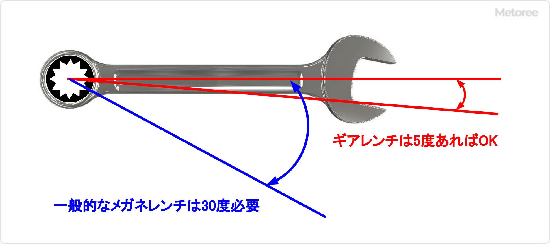 ギアレンチとメガネレンチの振り幅