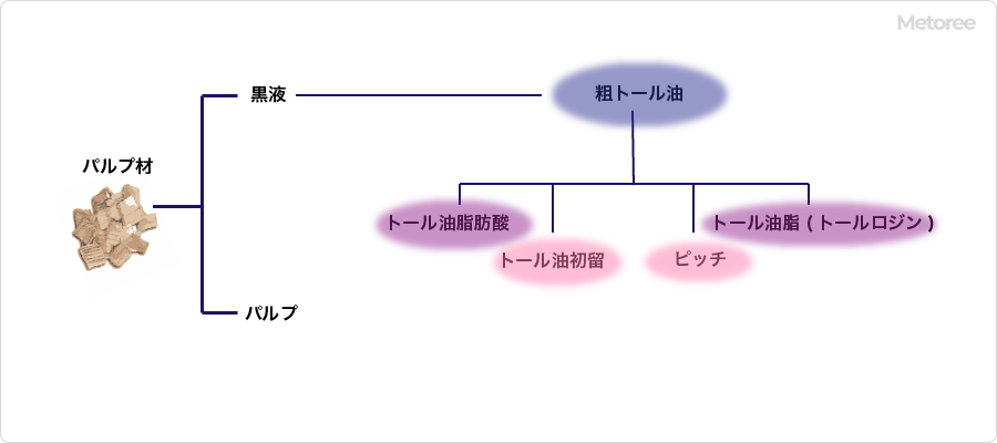 トール油の概要