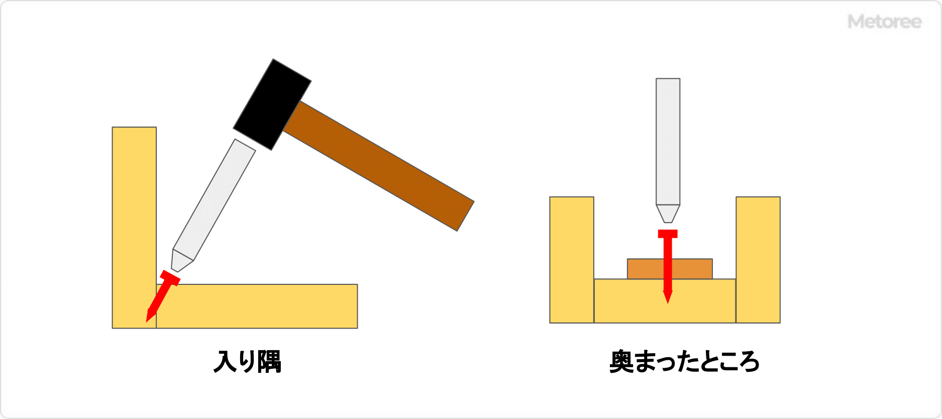 入り隅と奥まったところ