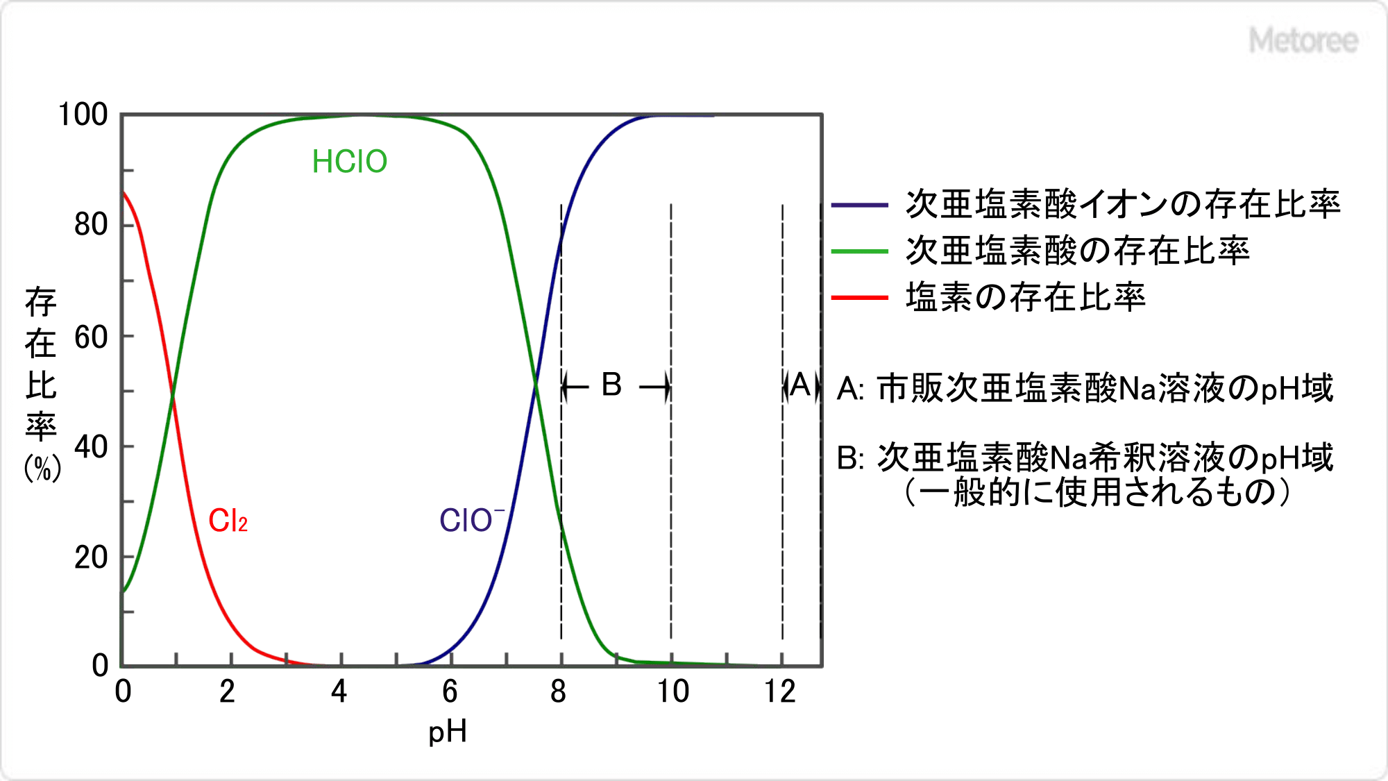 存在比のpH依存性を示すグラフ