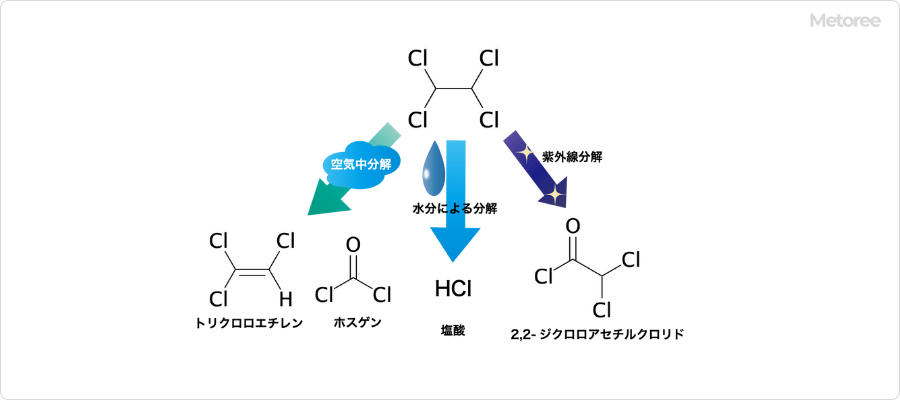 テトラクロロエタンの分解生成物