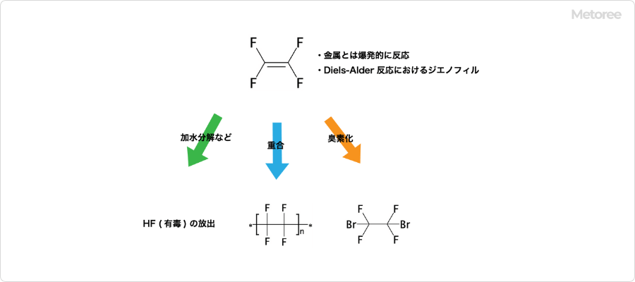 テトラフルオロエチレンの化学的性質