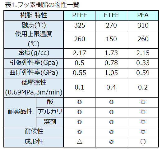 フッ素樹脂物性比較表