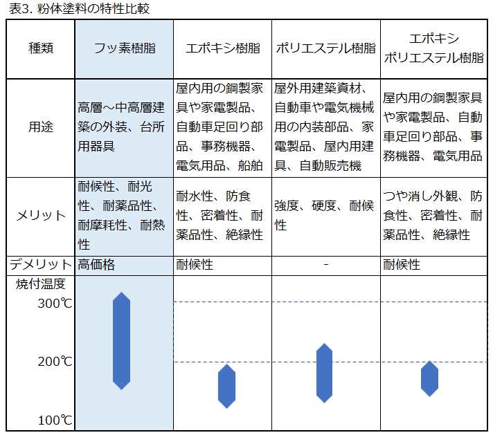 粉体フッ素樹脂塗料