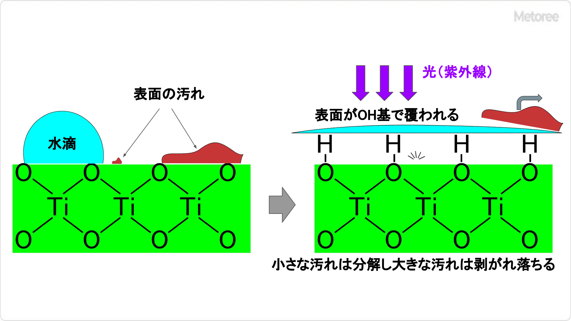 超親水性のしくみ