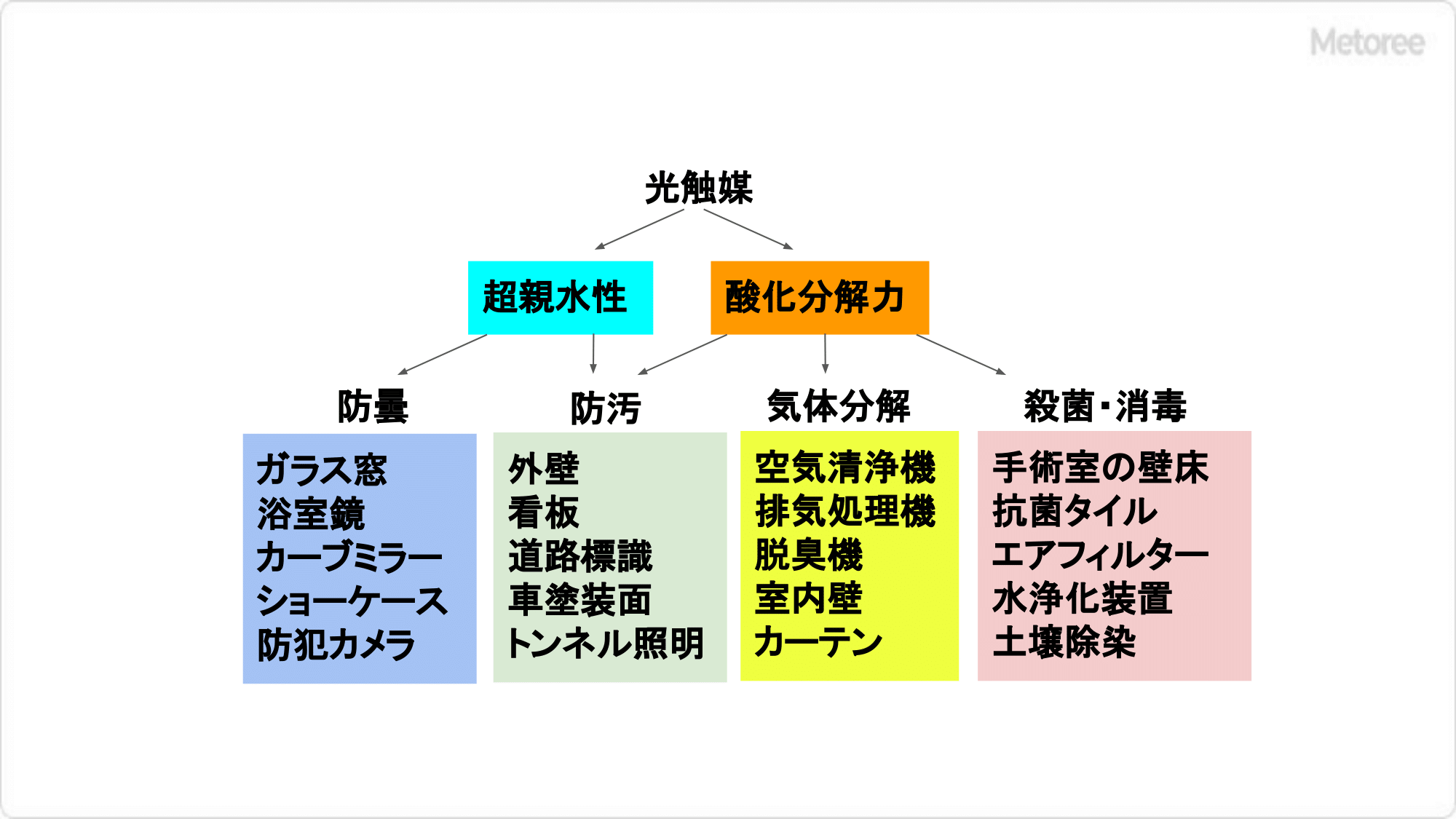 光触媒の機能と用途