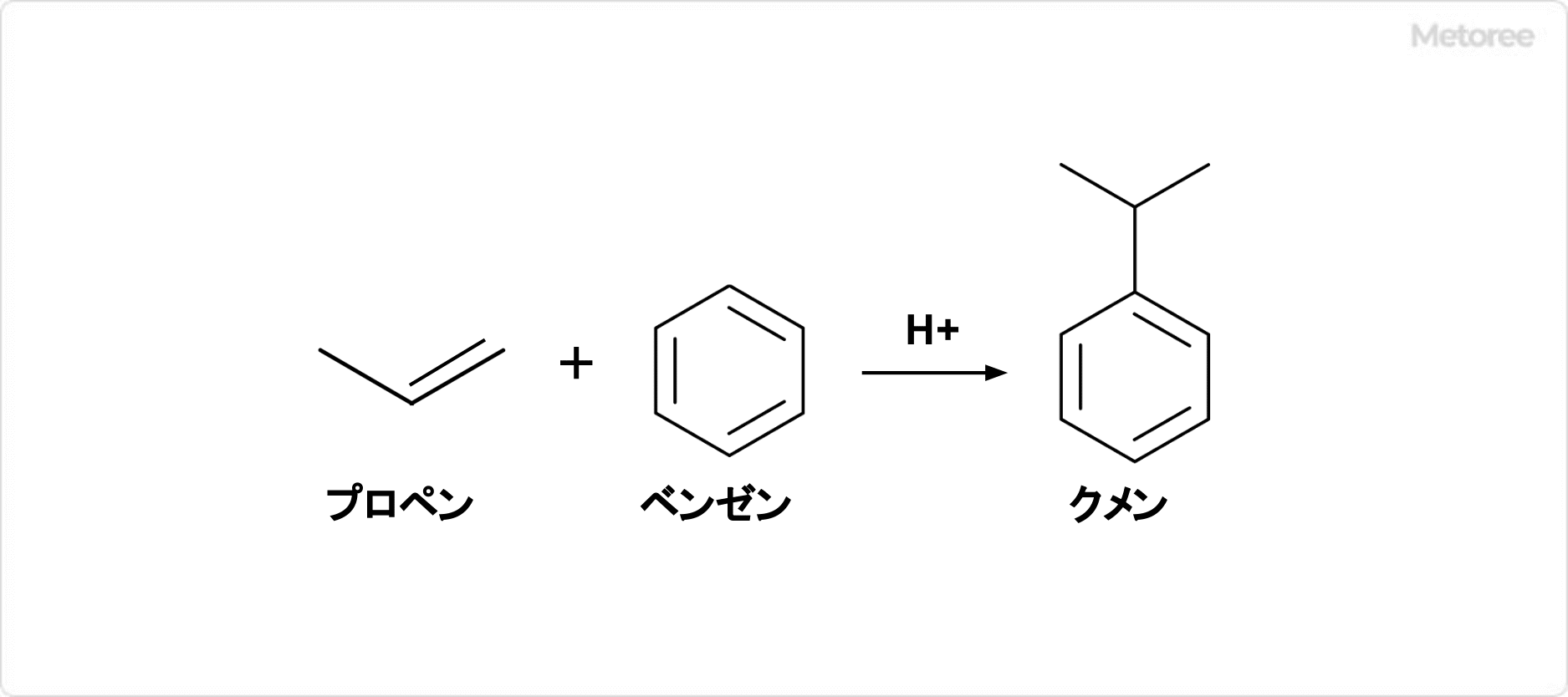 クメンの合成方法