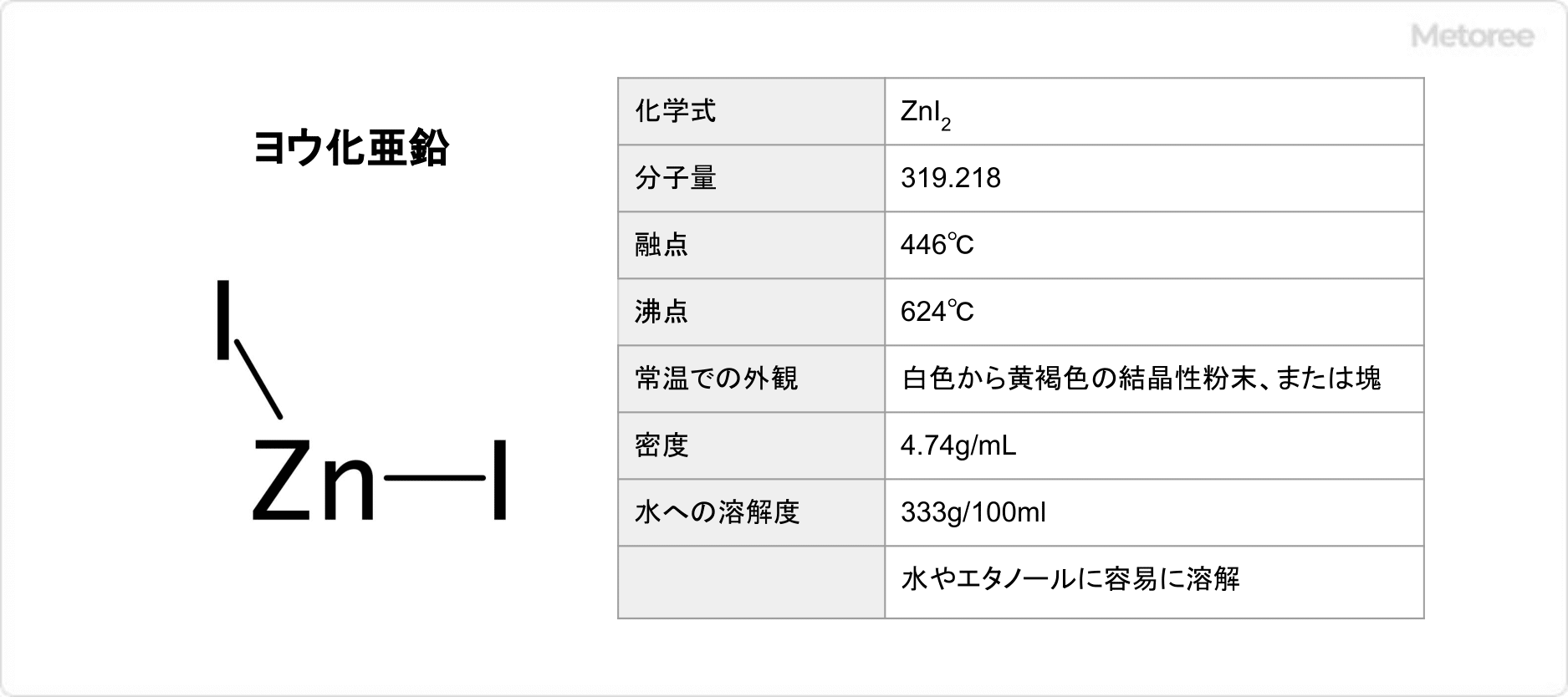 ヨウ化亜鉛の基本情報