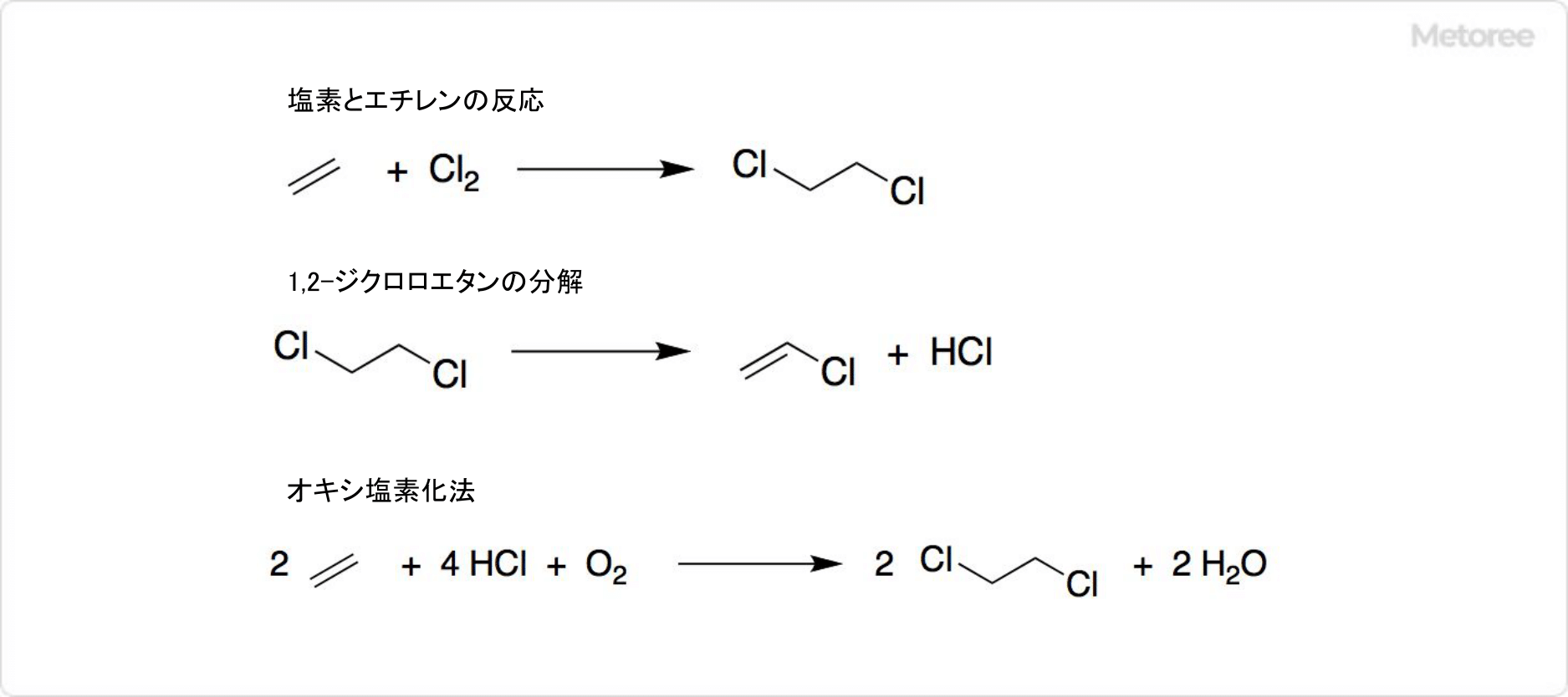 塩化ビニルの合成