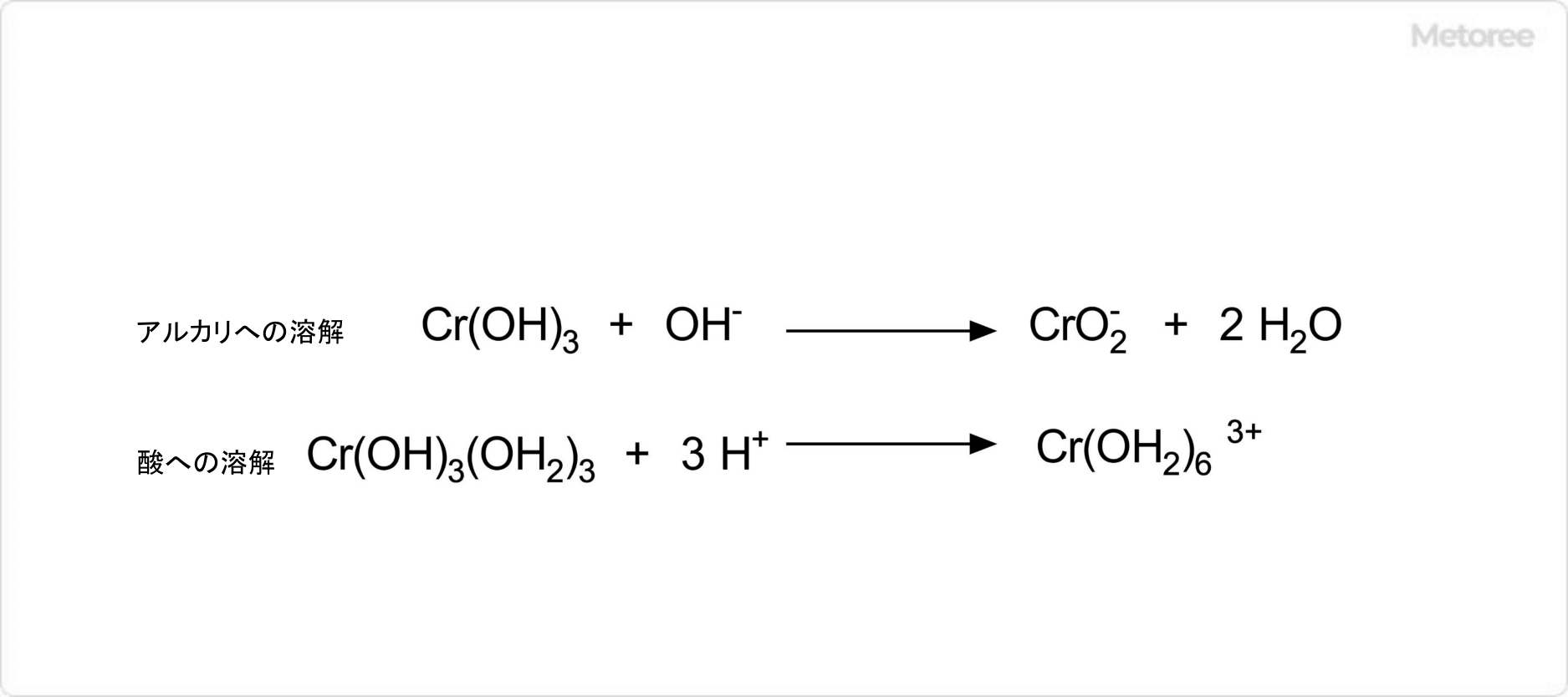 水酸化クロム(III)の両性水酸化物としての溶解
