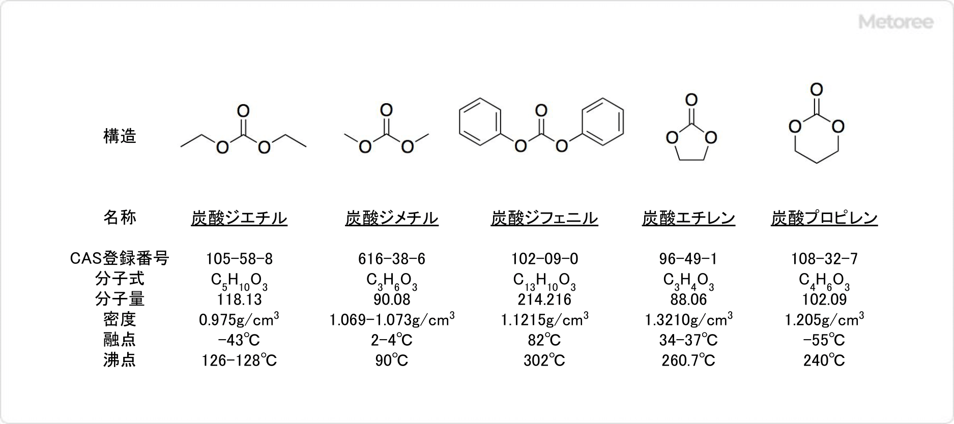 炭酸ジエチルの関連化合物