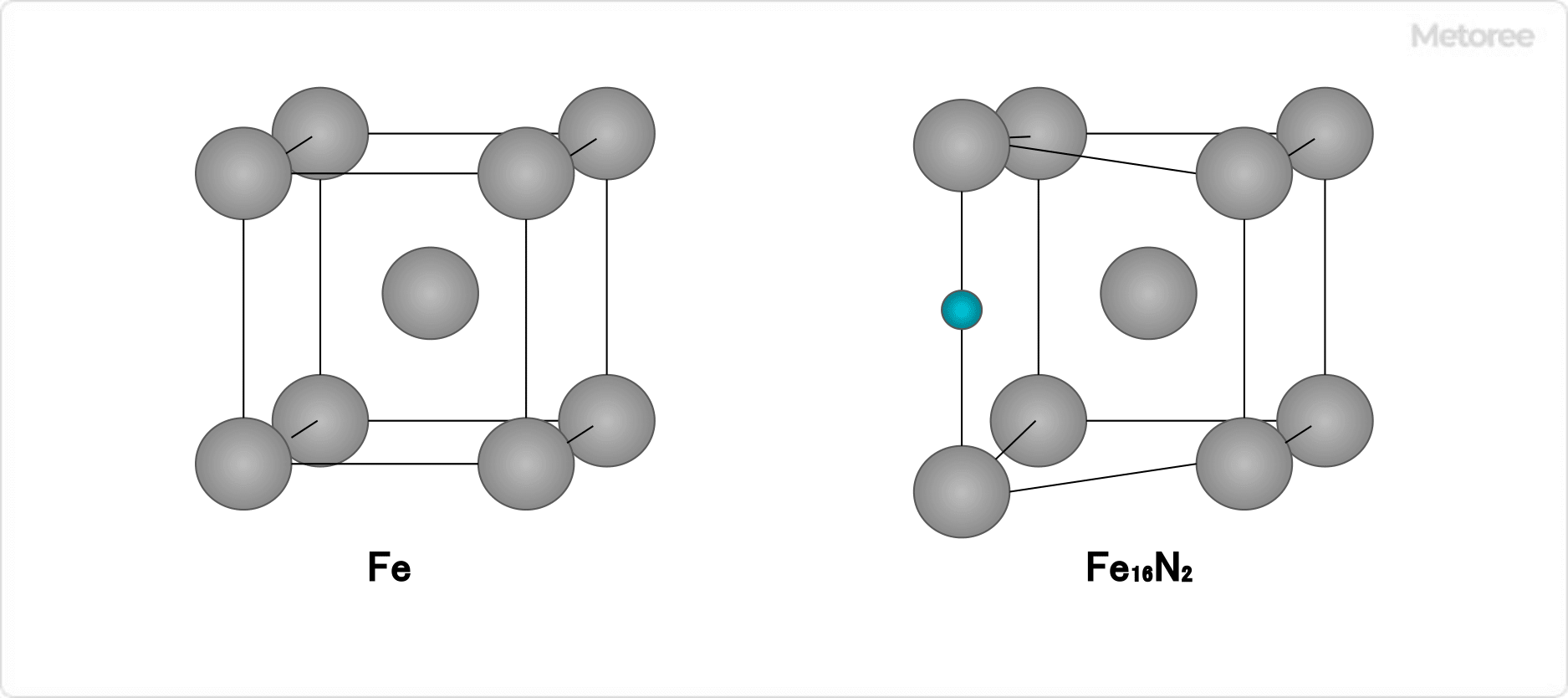 Fe16N2の構造