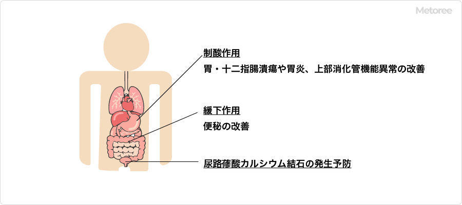 マグミットの薬効