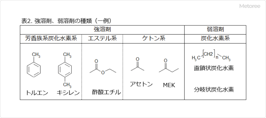 強溶剤、弱溶剤の種類_metoree