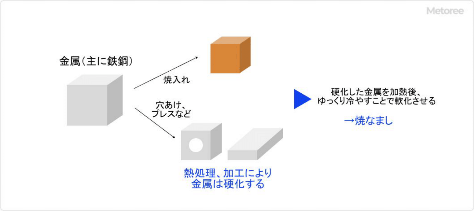 焼なましのイメージ