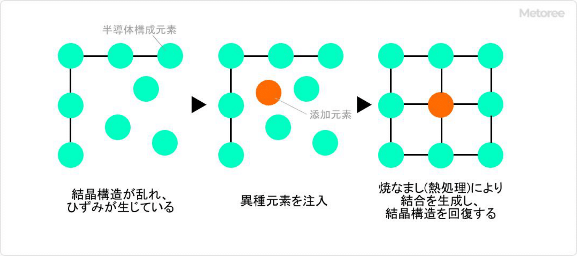 半導体における焼なまし