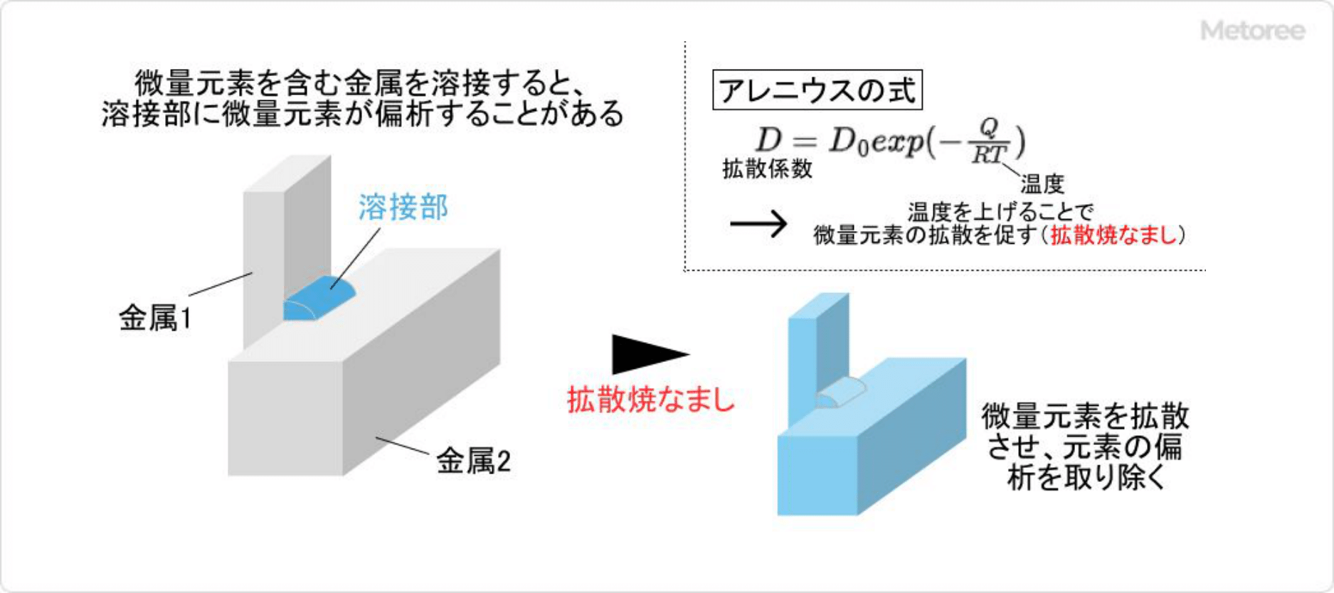 拡散焼なまし