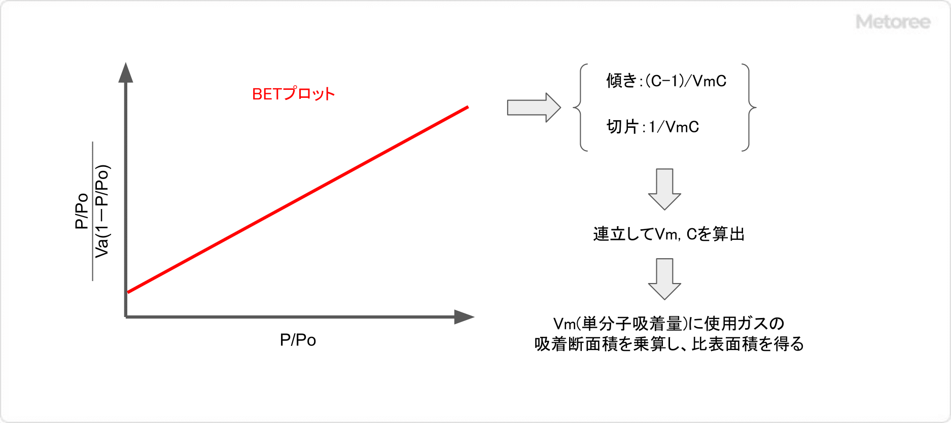 BETプロット