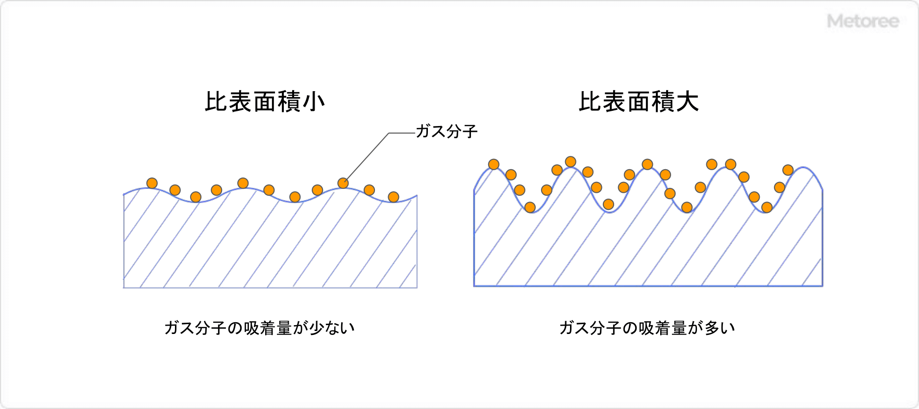 ガス吸着測定のイメージ