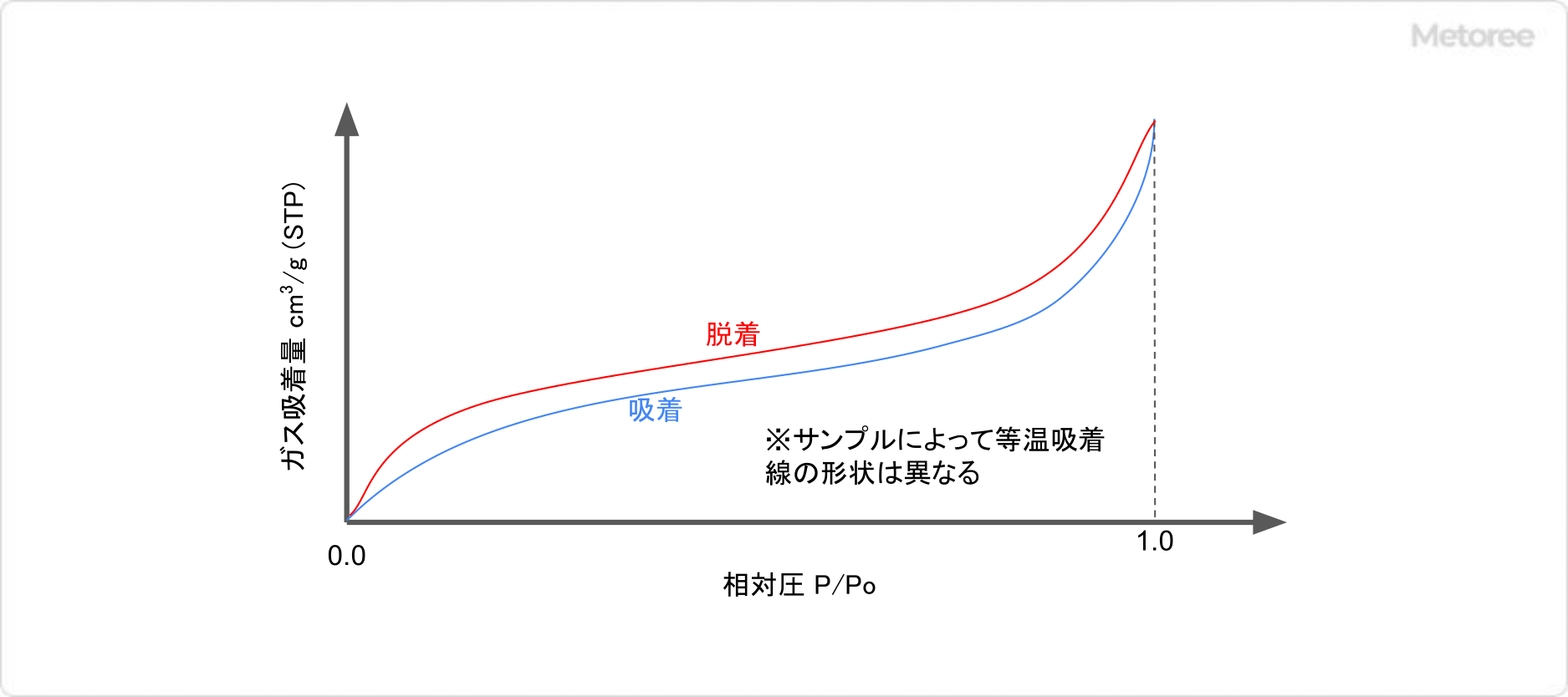 等温吸着線のイメージ