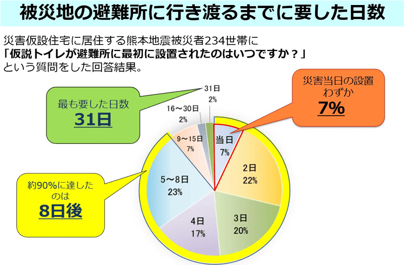 平成28年熊本地震「避難生活におけるトイレに関するアンケート」結果報告