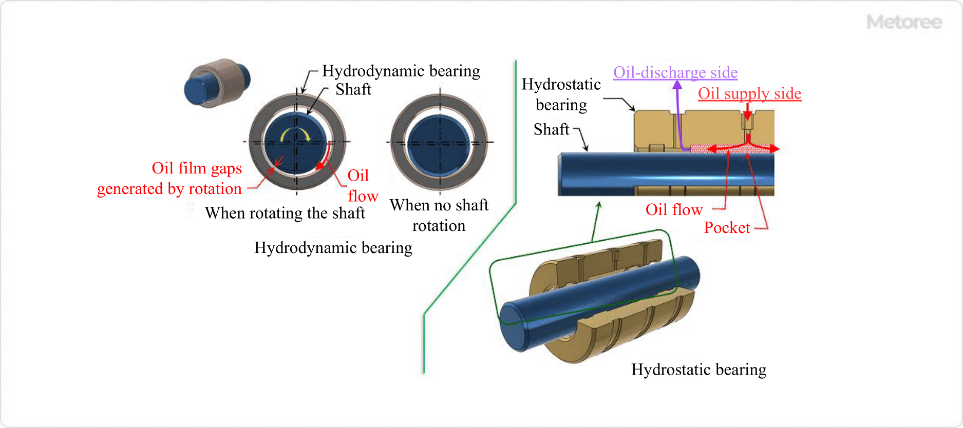 Figure 2. Hydrodynamic and hydrostatic bearings