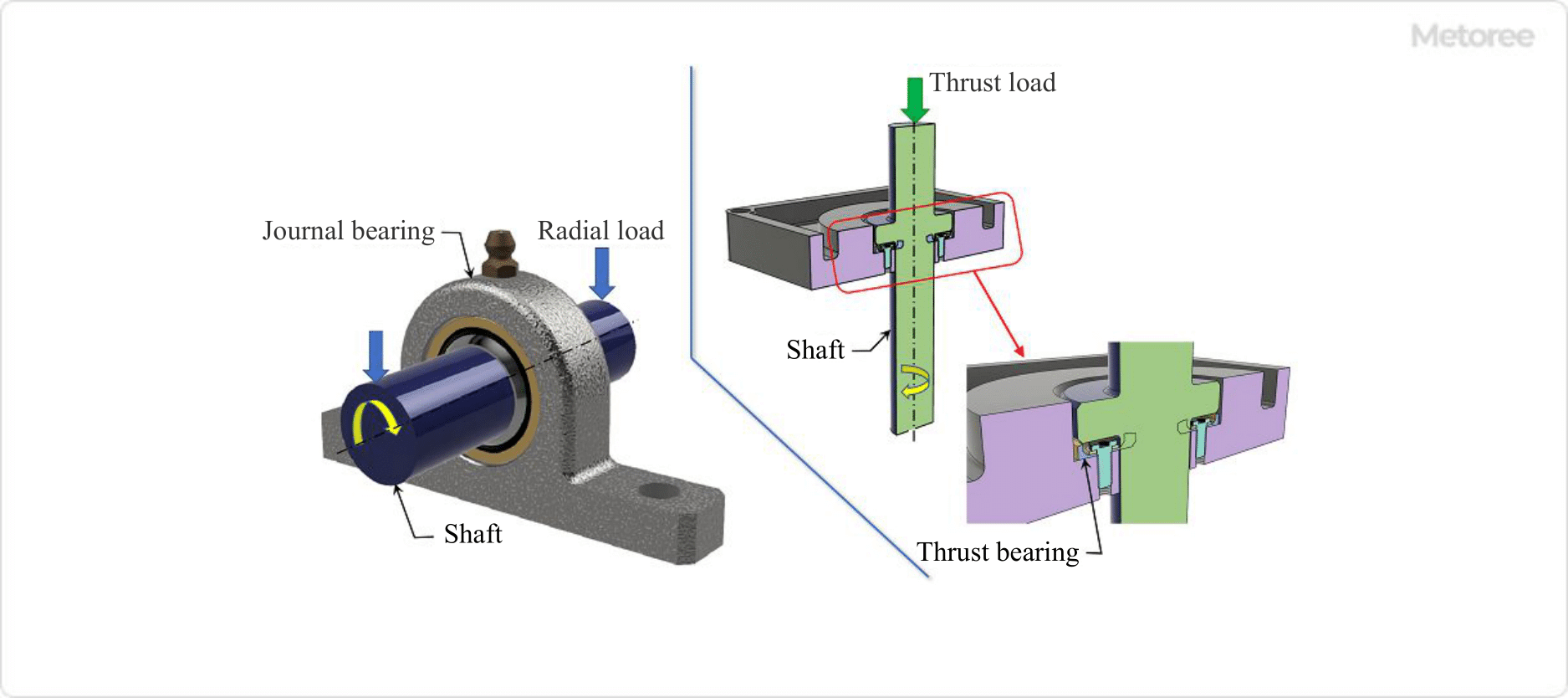 Figure 3. Journal and thrust bearings