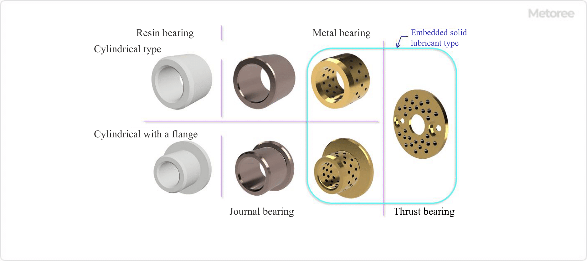 Figure 4. Types of sliding bearings (1)