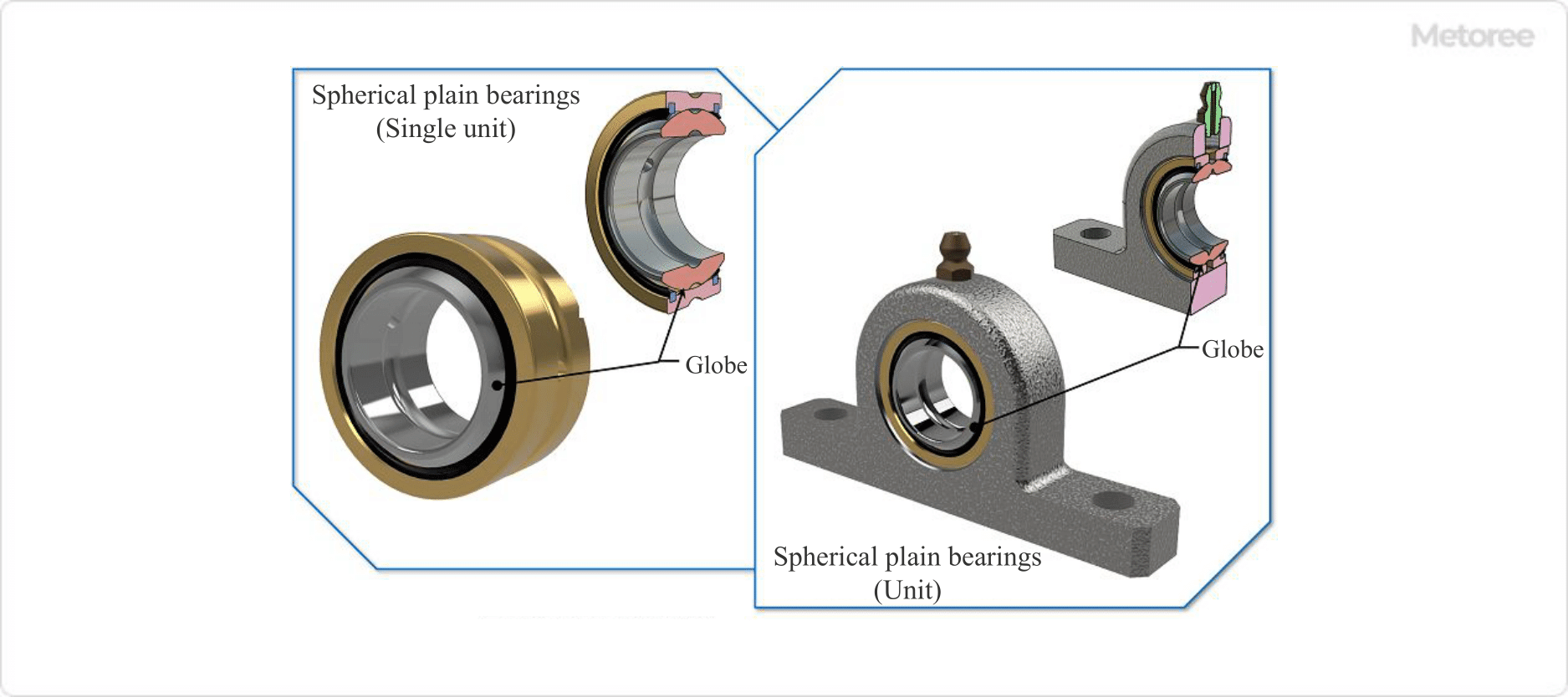 Figure 5. Types of sliding bearings (2)