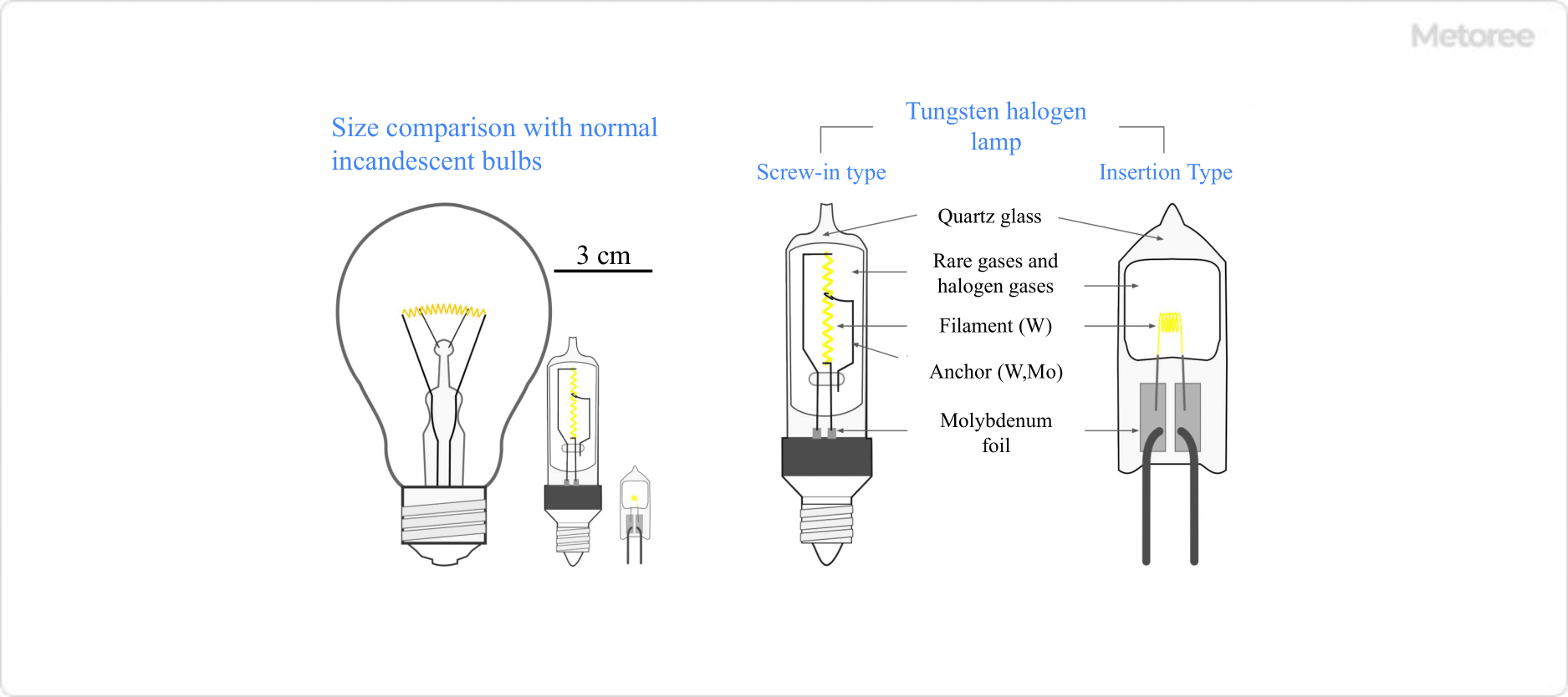 Figure 2. Incandescent and halogen lamps