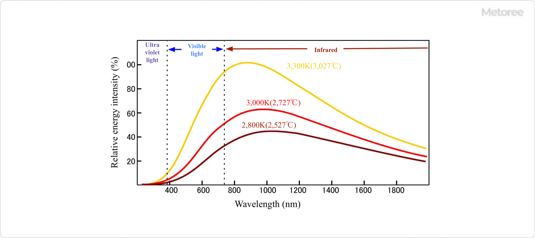 Figure 3. Filament temperature and intensity distribution of emission spectrum