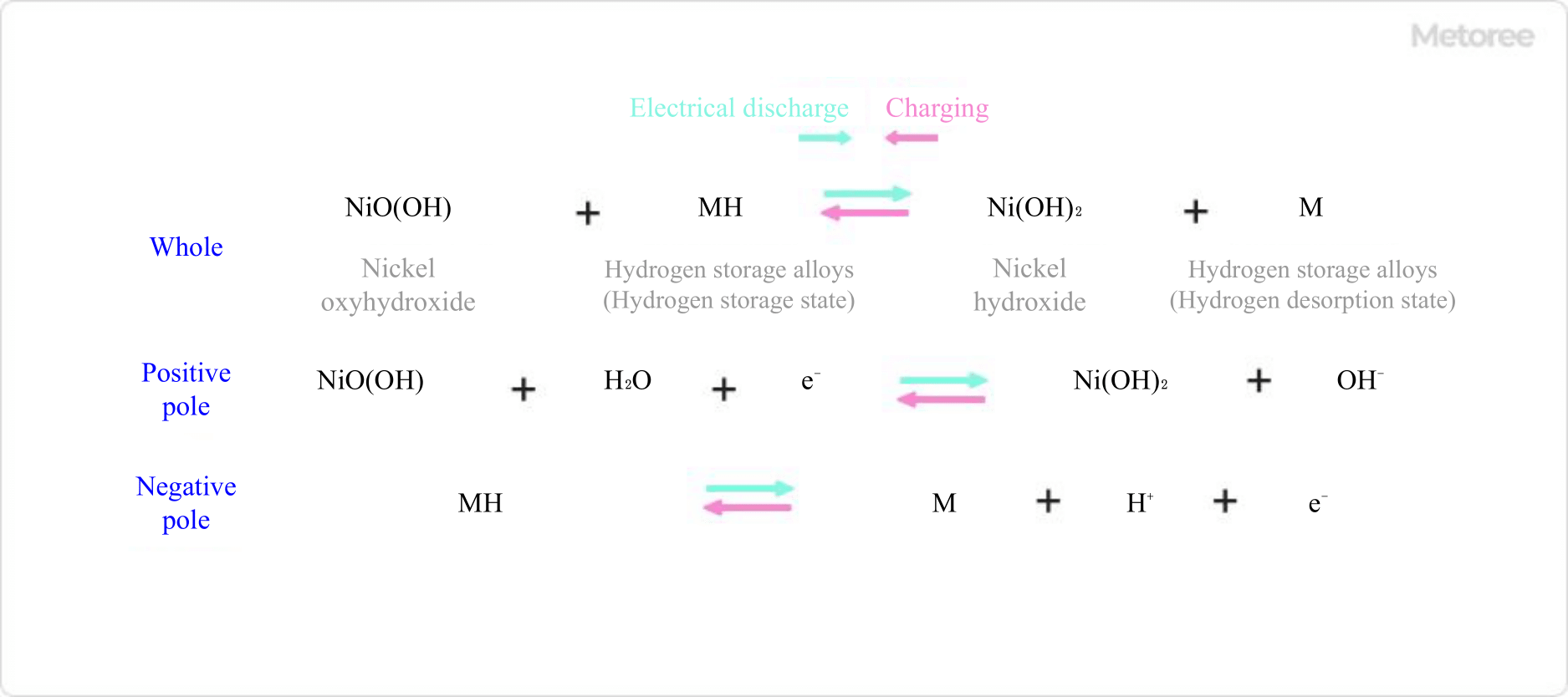 Figure 1. Charge-discharge reaction equation of a nickel-metal hydride battery